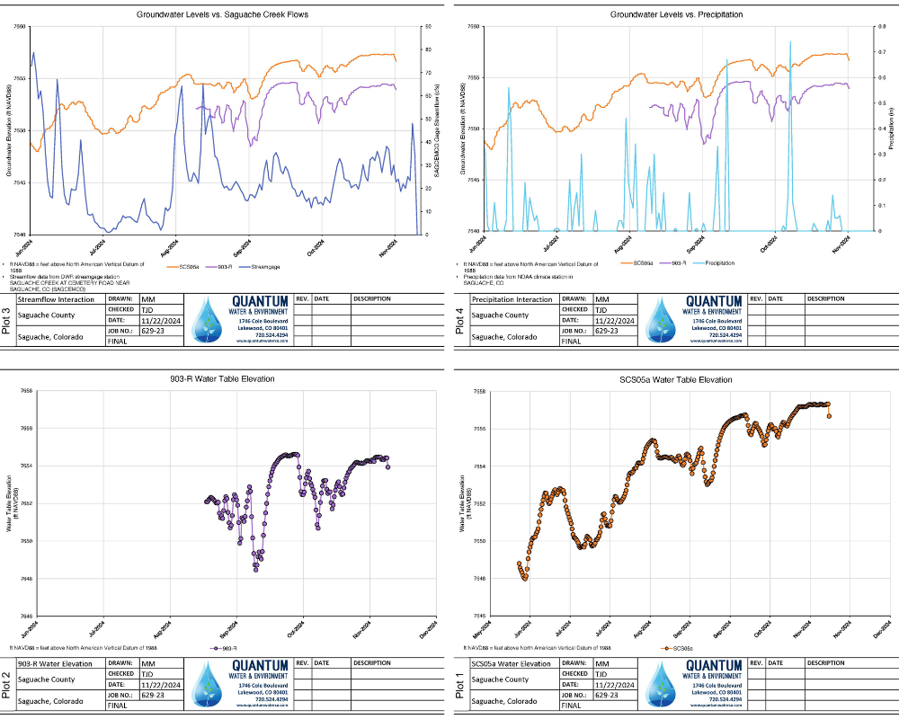 A graph titled "903-R Water Table Elevation" shows water table elevation data from June 2024 to December 2024. The y-axis represents water table elevation in feet above North American Vertical Datum of 1988 (ft NAVD88), ranging from 7646 to 7658 feet. The x-axis represents time, with months labeled from June 2024 to December 2024. The data points, represented by purple circles connected by lines, show fluctuations in water table elevation over time. The graph is part of a report by Quantum Water & Environment, located in Lakewood, Colorado. The report details are as follows: Plot 2, 903-R Water Elevation, Saguache County, Saguache, Colorado. It was drawn by MM, checked by TJD, dated 11/22/2024, and has the job number 629-23. The report is marked as FINAL. The company's contact information and logo are also included.