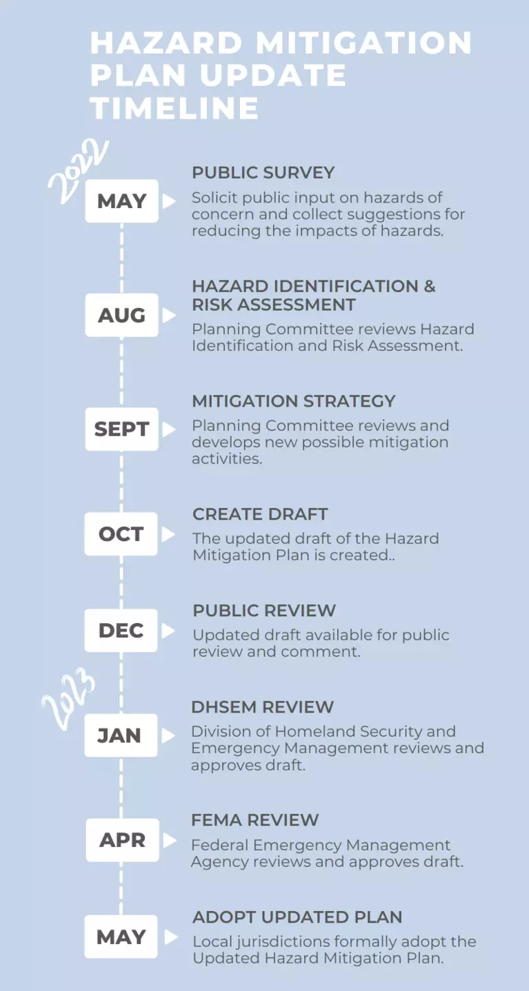 2023 Hazard mitigation plan update timeline