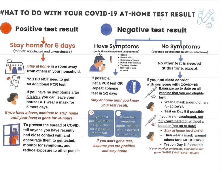 What to do with You Covid-19 at home test results.