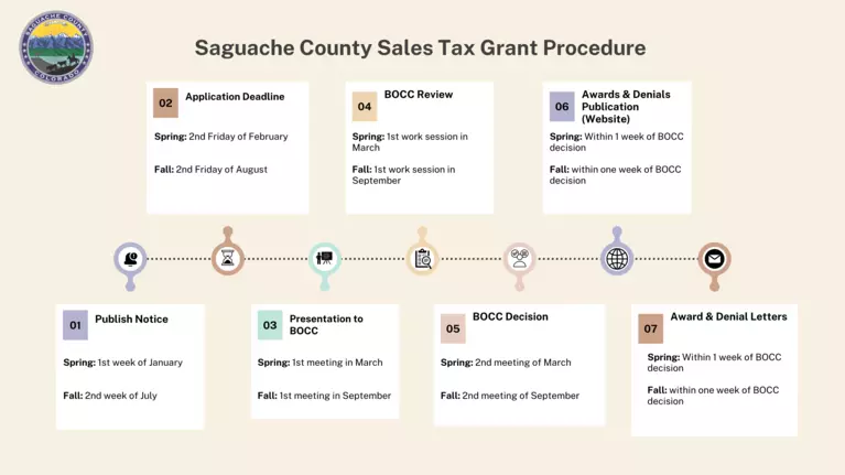 Saguache County Sales Tax Grant Timeline 